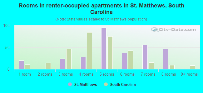 Rooms in renter-occupied apartments in St. Matthews, South Carolina