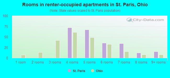Rooms in renter-occupied apartments in St. Paris, Ohio