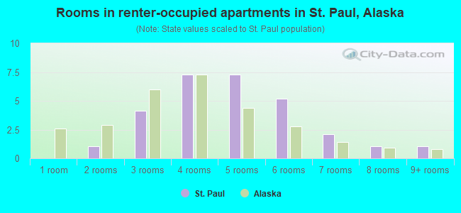 Rooms in renter-occupied apartments in St. Paul, Alaska