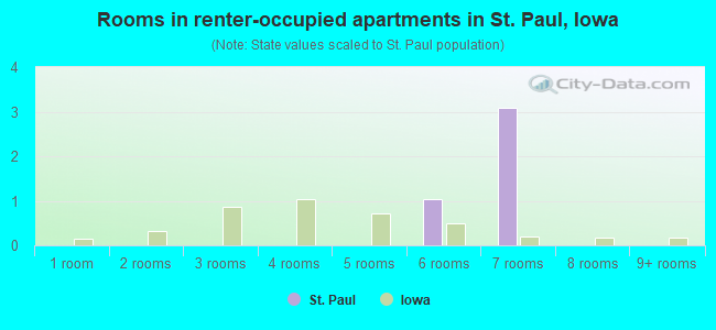 Rooms in renter-occupied apartments in St. Paul, Iowa