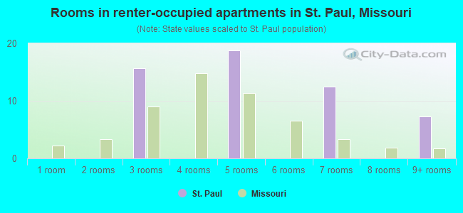 Rooms in renter-occupied apartments in St. Paul, Missouri