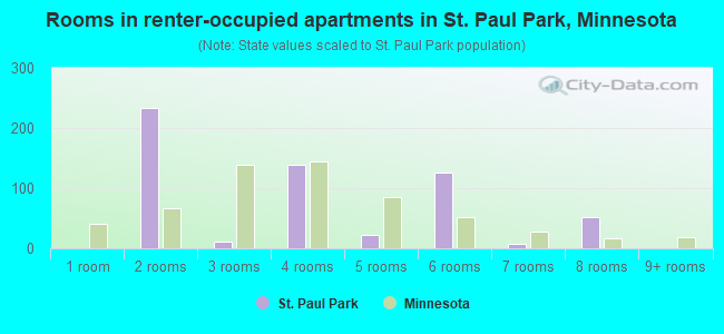 Rooms in renter-occupied apartments in St. Paul Park, Minnesota