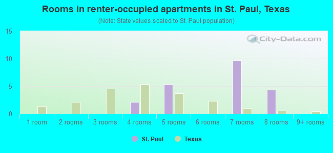 Rooms in renter-occupied apartments in St. Paul, Texas