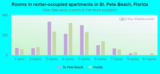 Rooms in renter-occupied apartments in St. Pete Beach, Florida