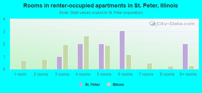 Rooms in renter-occupied apartments in St. Peter, Illinois