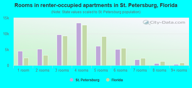 Rooms in renter-occupied apartments in St. Petersburg, Florida