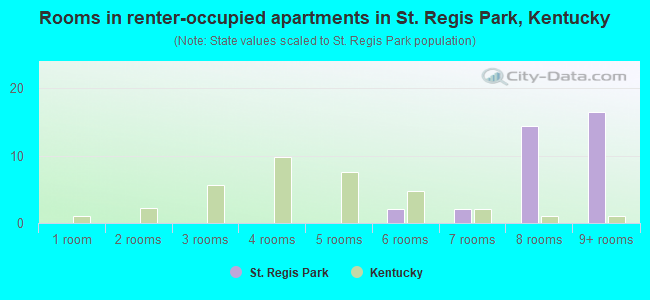 Rooms in renter-occupied apartments in St. Regis Park, Kentucky