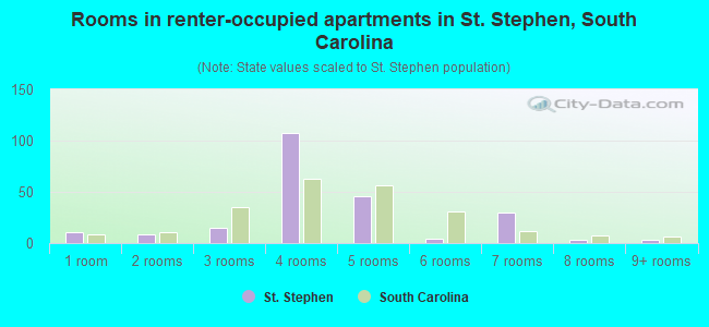 Rooms in renter-occupied apartments in St. Stephen, South Carolina