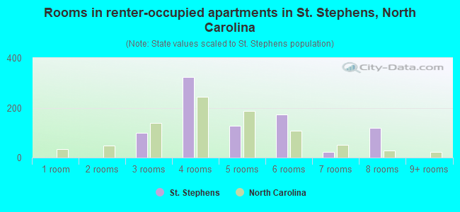 Rooms in renter-occupied apartments in St. Stephens, North Carolina