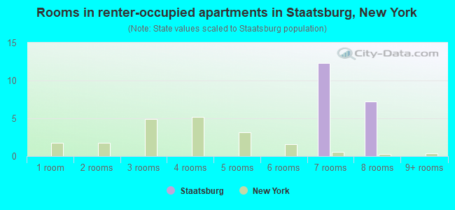 Rooms in renter-occupied apartments in Staatsburg, New York