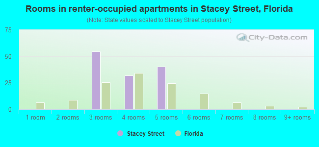 Rooms in renter-occupied apartments in Stacey Street, Florida