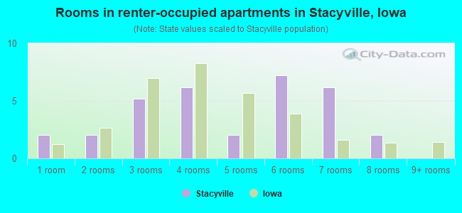 Rooms in renter-occupied apartments in Stacyville, Iowa