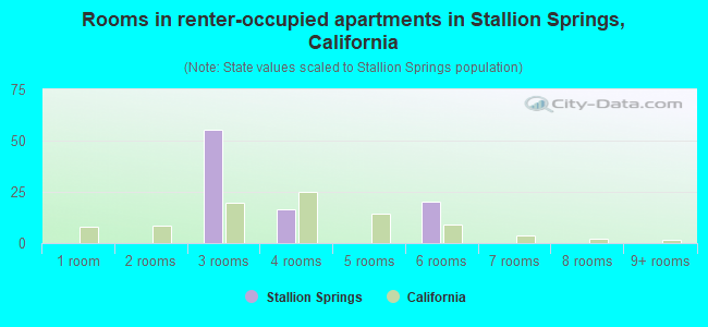 Rooms in renter-occupied apartments in Stallion Springs, California