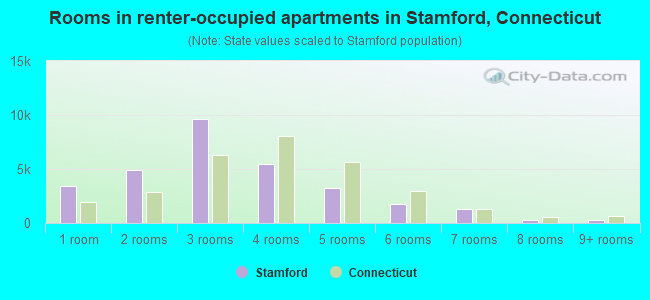 Rooms in renter-occupied apartments in Stamford, Connecticut