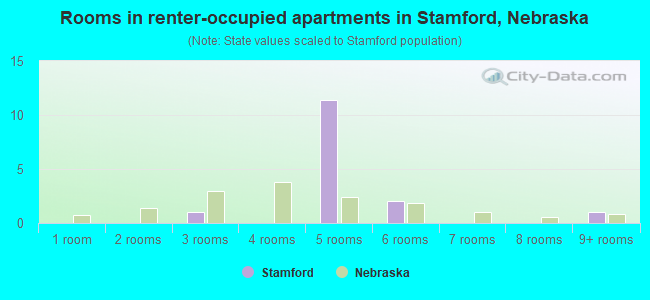 Rooms in renter-occupied apartments in Stamford, Nebraska