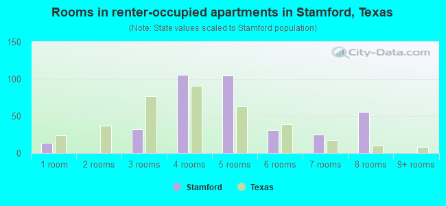 Rooms in renter-occupied apartments in Stamford, Texas