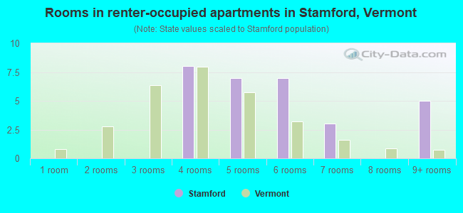 Rooms in renter-occupied apartments in Stamford, Vermont