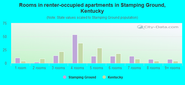 Rooms in renter-occupied apartments in Stamping Ground, Kentucky