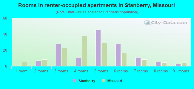 Rooms in renter-occupied apartments in Stanberry, Missouri