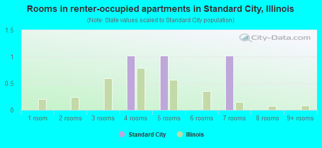 Rooms in renter-occupied apartments in Standard City, Illinois