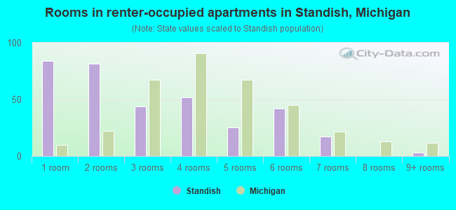 Rooms in renter-occupied apartments in Standish, Michigan