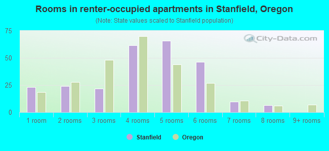 Rooms in renter-occupied apartments in Stanfield, Oregon