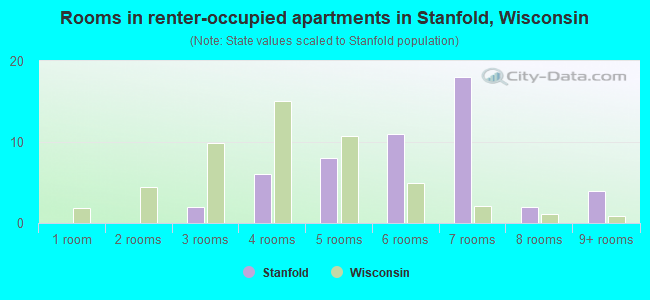Rooms in renter-occupied apartments in Stanfold, Wisconsin