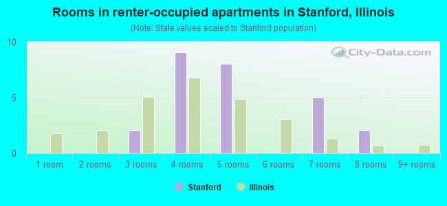 Rooms in renter-occupied apartments in Stanford, Illinois