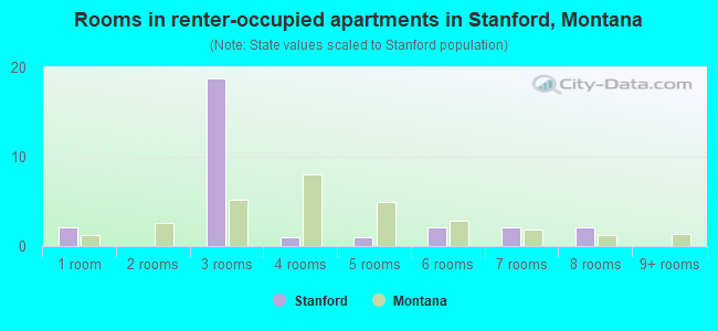 Rooms in renter-occupied apartments in Stanford, Montana