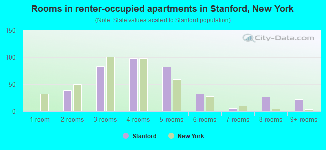 Rooms in renter-occupied apartments in Stanford, New York