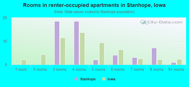 Rooms in renter-occupied apartments in Stanhope, Iowa