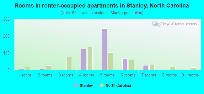 Rooms in renter-occupied apartments in Stanley, North Carolina