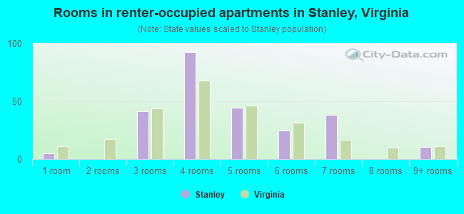 Rooms in renter-occupied apartments in Stanley, Virginia
