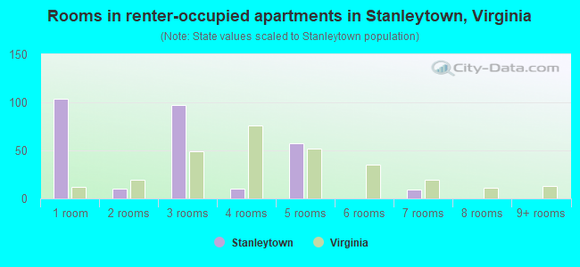 Rooms in renter-occupied apartments in Stanleytown, Virginia