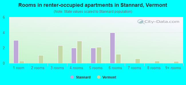 Rooms in renter-occupied apartments in Stannard, Vermont