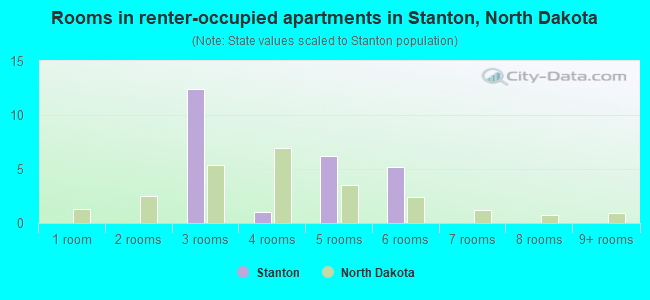 Rooms in renter-occupied apartments in Stanton, North Dakota
