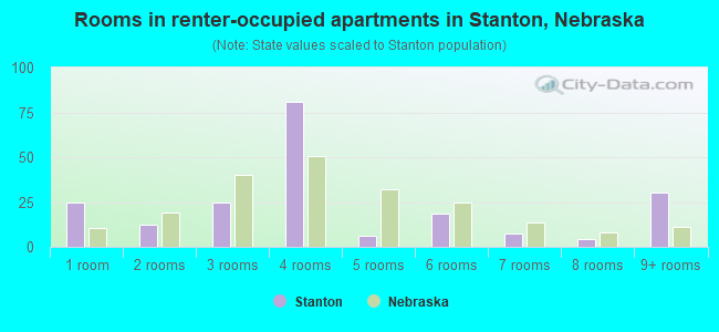 Rooms in renter-occupied apartments in Stanton, Nebraska