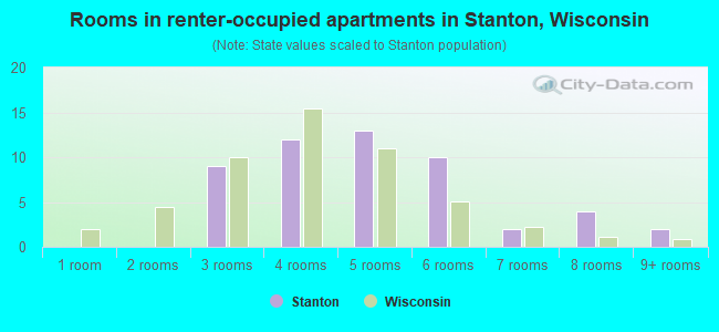 Rooms in renter-occupied apartments in Stanton, Wisconsin