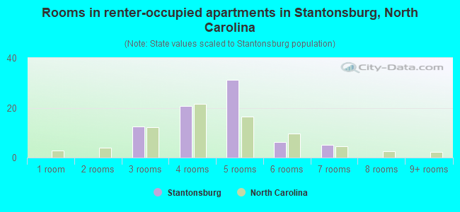 Rooms in renter-occupied apartments in Stantonsburg, North Carolina