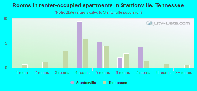 Rooms in renter-occupied apartments in Stantonville, Tennessee