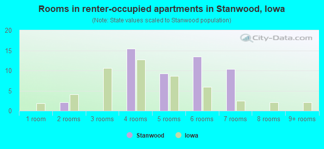 Rooms in renter-occupied apartments in Stanwood, Iowa