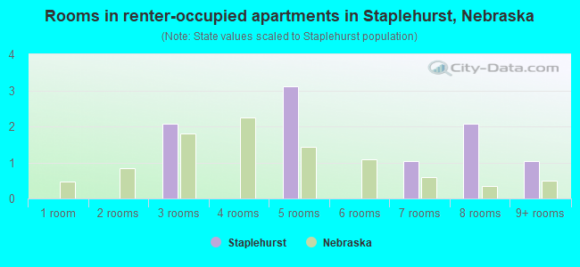 Rooms in renter-occupied apartments in Staplehurst, Nebraska
