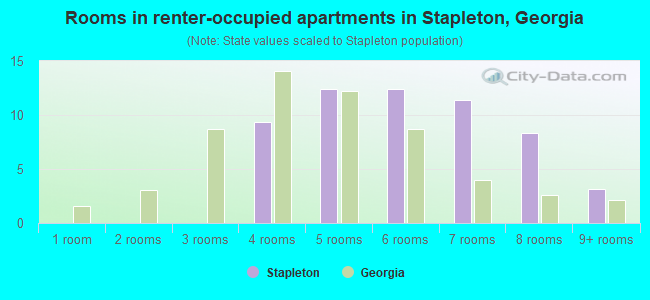 Rooms in renter-occupied apartments in Stapleton, Georgia