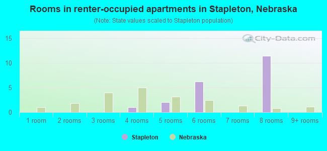 Rooms in renter-occupied apartments in Stapleton, Nebraska
