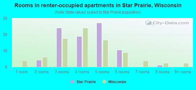 Rooms in renter-occupied apartments in Star Prairie, Wisconsin