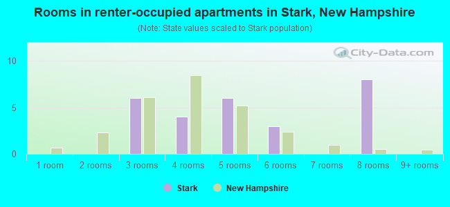 Rooms in renter-occupied apartments in Stark, New Hampshire