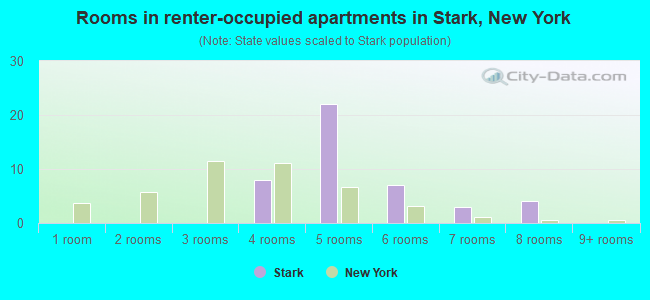 Rooms in renter-occupied apartments in Stark, New York