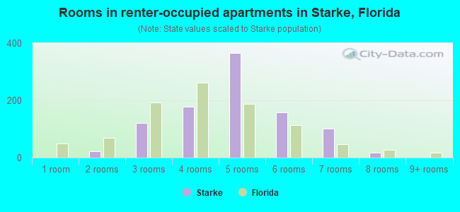 Rooms in renter-occupied apartments in Starke, Florida