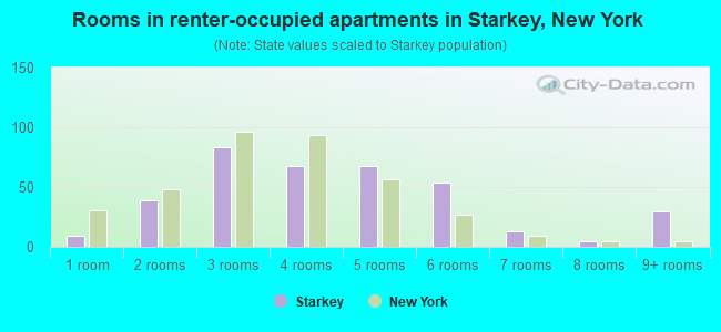 Rooms in renter-occupied apartments in Starkey, New York