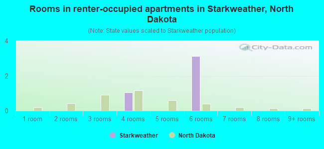 Rooms in renter-occupied apartments in Starkweather, North Dakota
